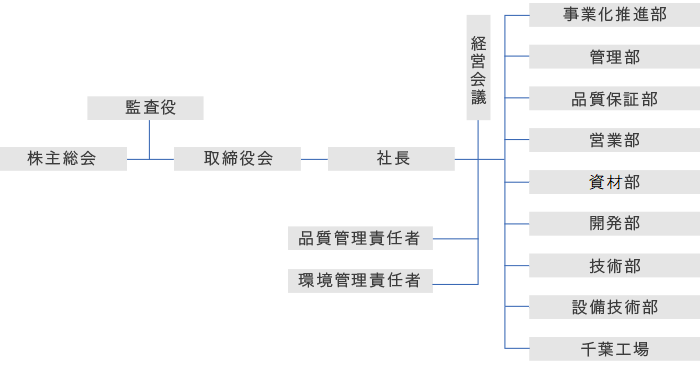 組織図