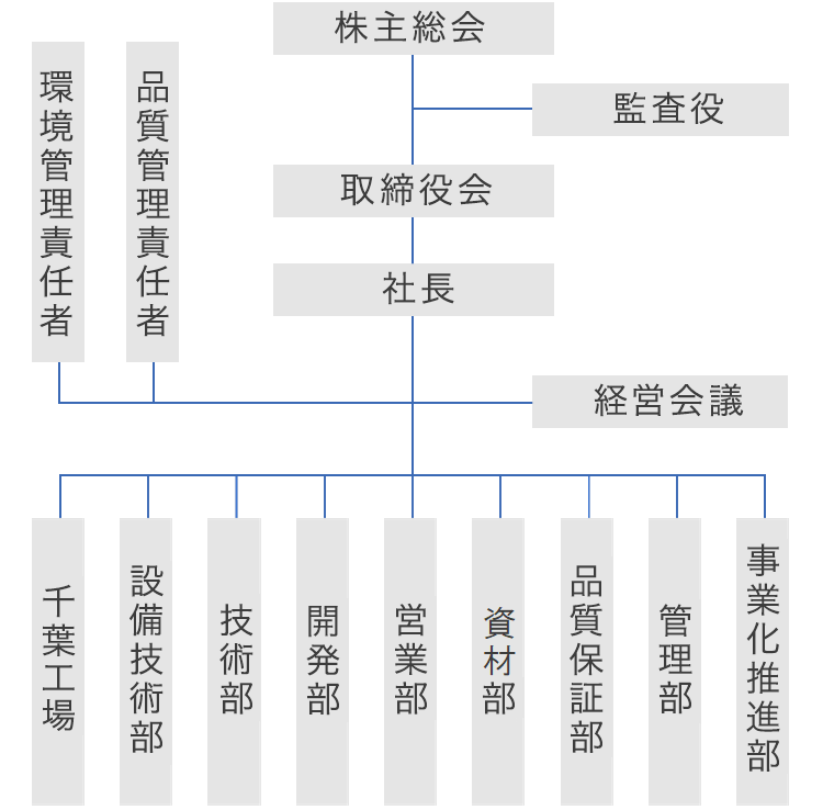 組織図