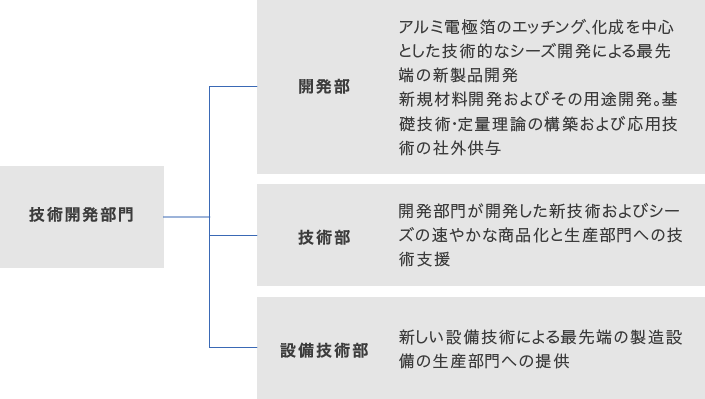 研究開発体制