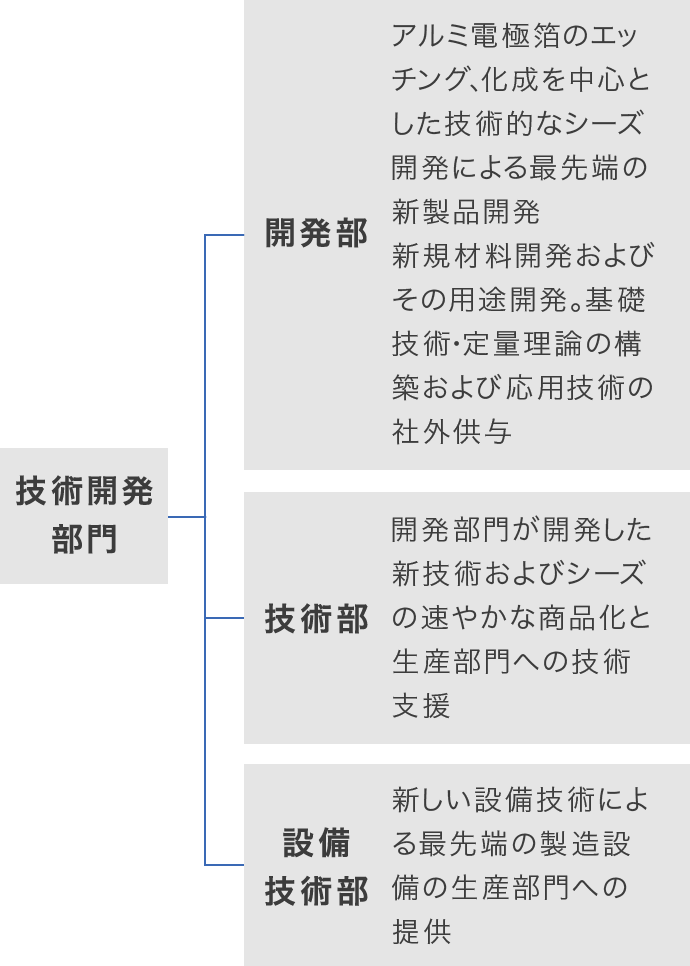 研究開発体制